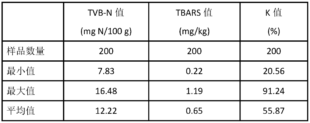 A non-destructive evaluation method for fish fillet freshness based on near-infrared multispectral imaging and multi-index synergy