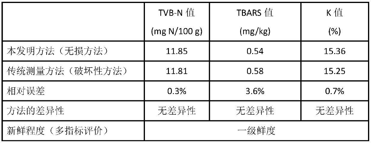 A non-destructive evaluation method for fish fillet freshness based on near-infrared multispectral imaging and multi-index synergy