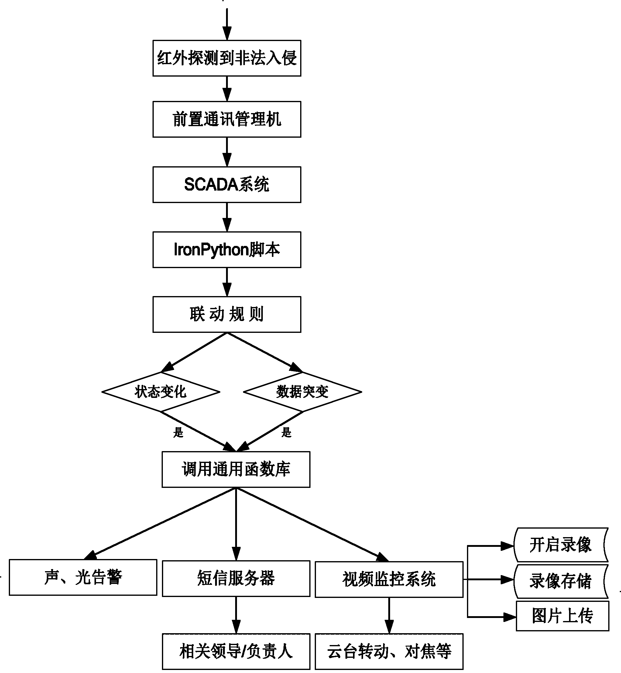 Method for realizing multi-service linkage based on IronPython script language