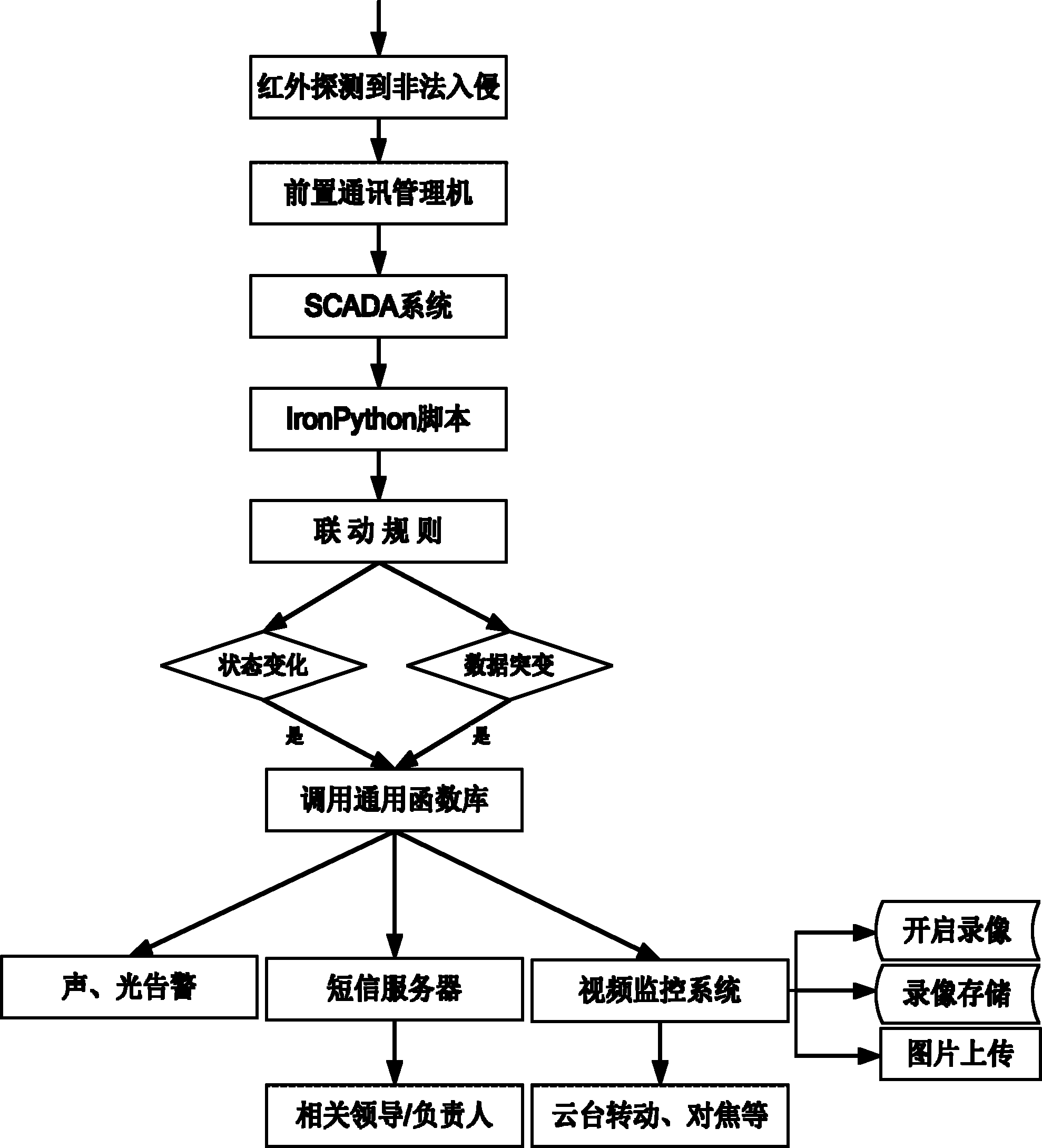 Method for realizing multi-service linkage based on IronPython script language