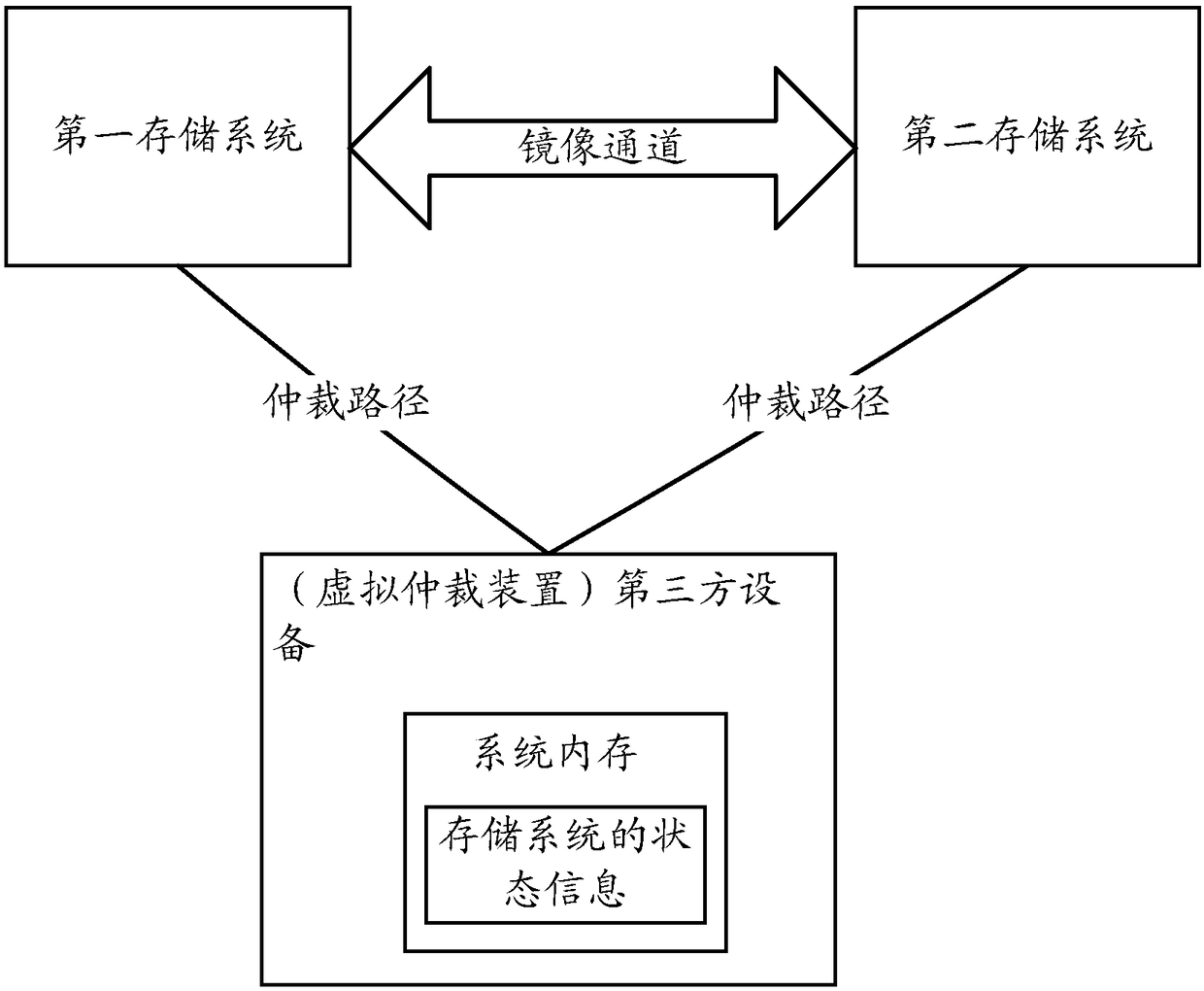 A management method and device for a network storage system