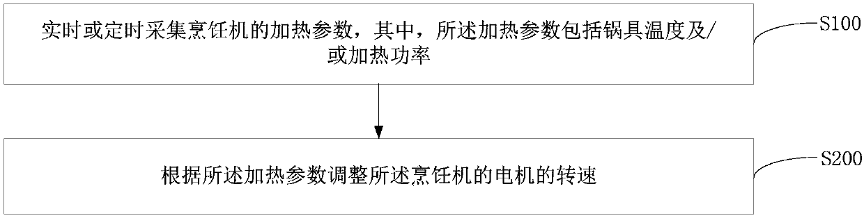 Cooking appliance, control method thereof and computer-readable storage medium