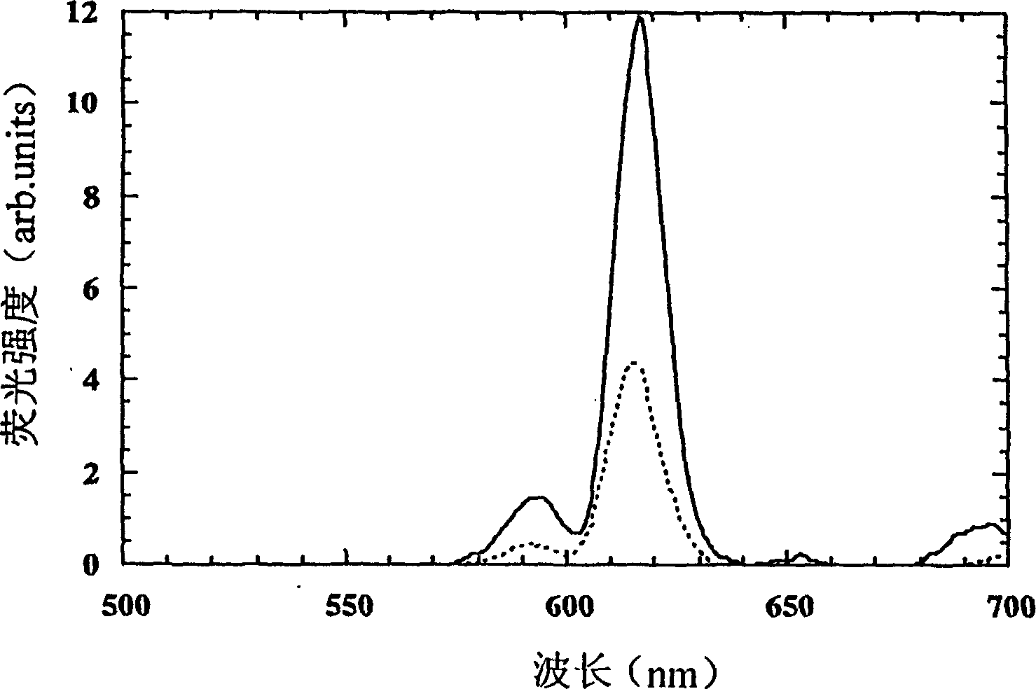 High-sensitivity homogeneous DNA hibridization fluorescence detection method