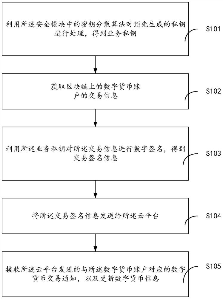 Digital currency transaction method and local wallet system