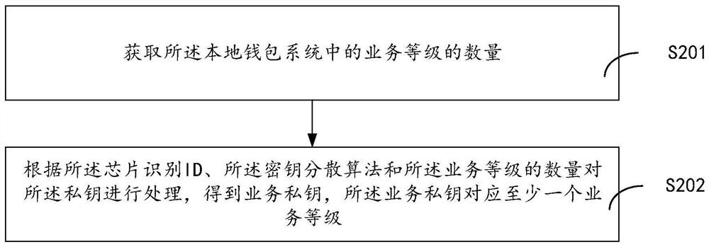 Digital currency transaction method and local wallet system