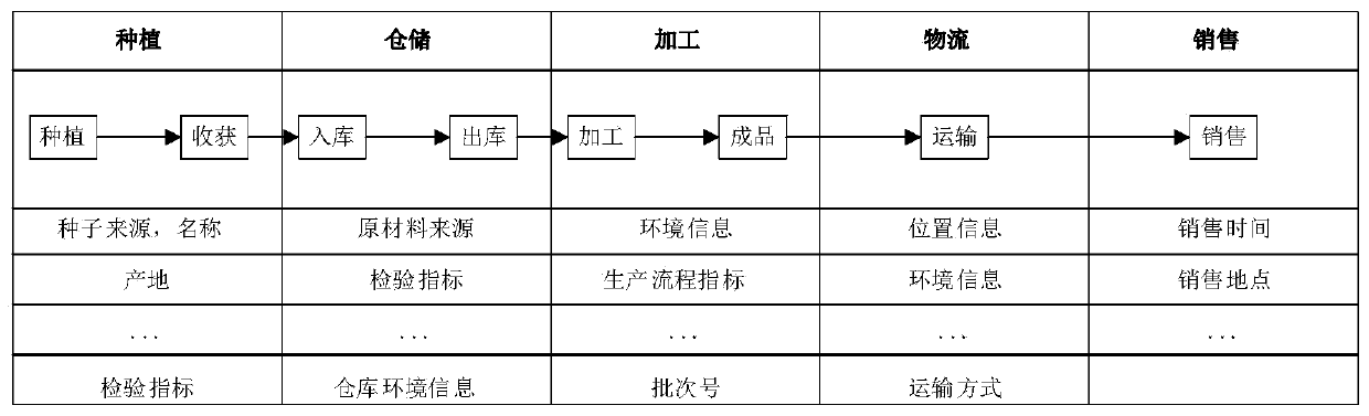 Grain and oil food full supply chain information security management system and method based on trusted identifier and IPFS