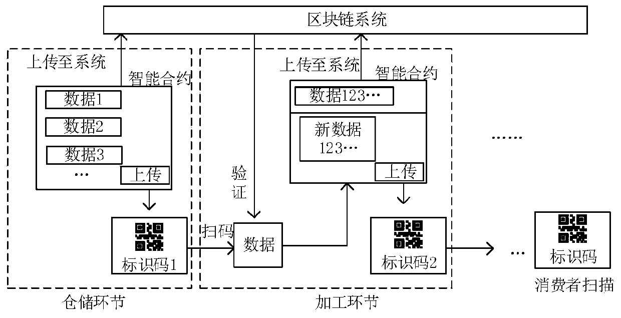 Grain and oil food full supply chain information security management system and method based on trusted identifier and IPFS