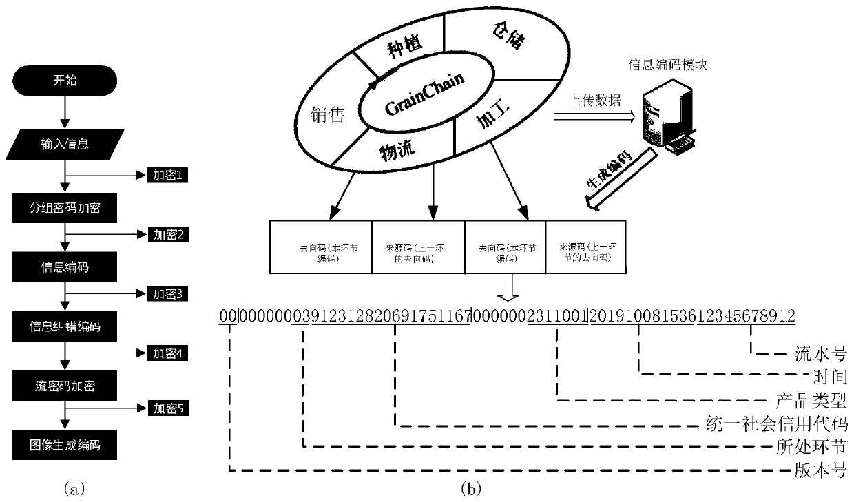 Grain and oil food full supply chain information security management system and method based on trusted identifier and IPFS