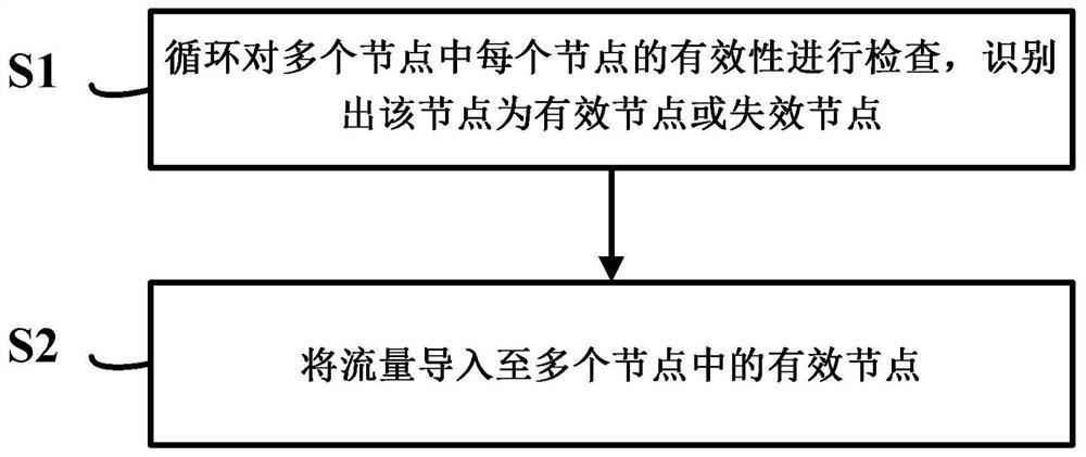 Load balancing method, system, electronic device and computer-readable storage medium