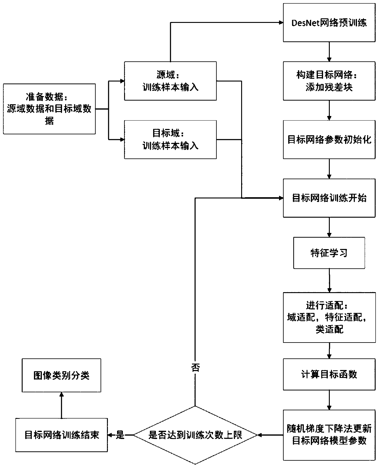 Migration method and system based on deep residual error correction network