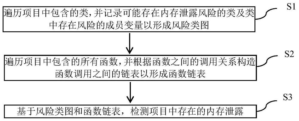 Memory leak detection method and device