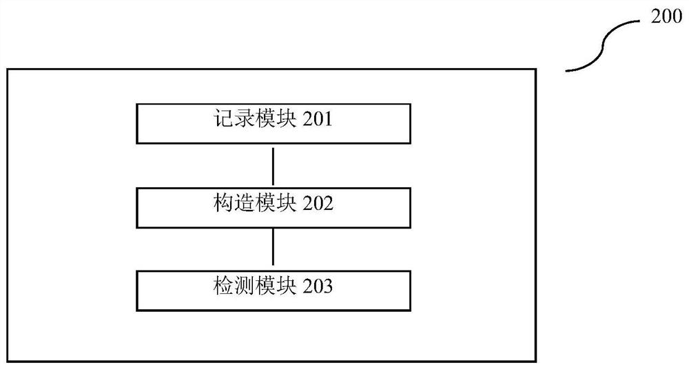 Memory leak detection method and device