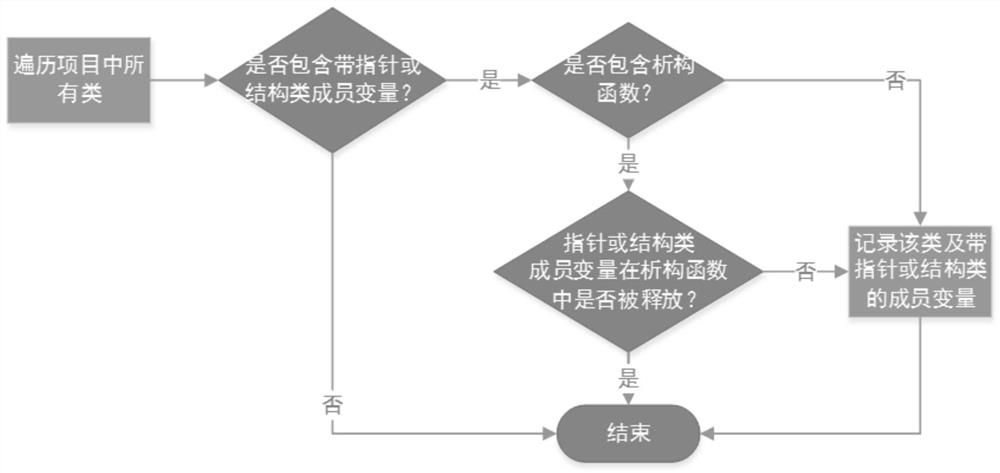 Memory leak detection method and device