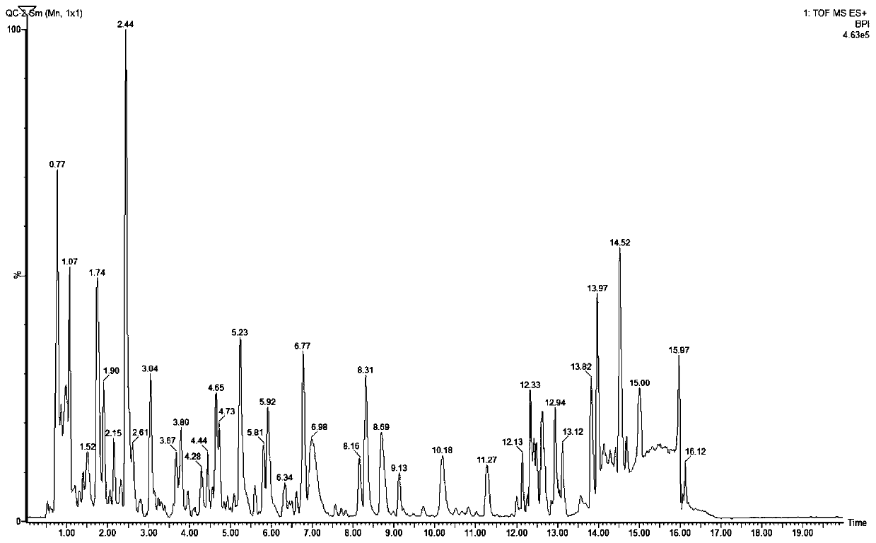 Cold-coagulation-blood-stasis-syndrome-resistant differential metabolite metabolic pathway and study method of Chinese angelica-based cold-coagulation blood-stasis treatment decoction