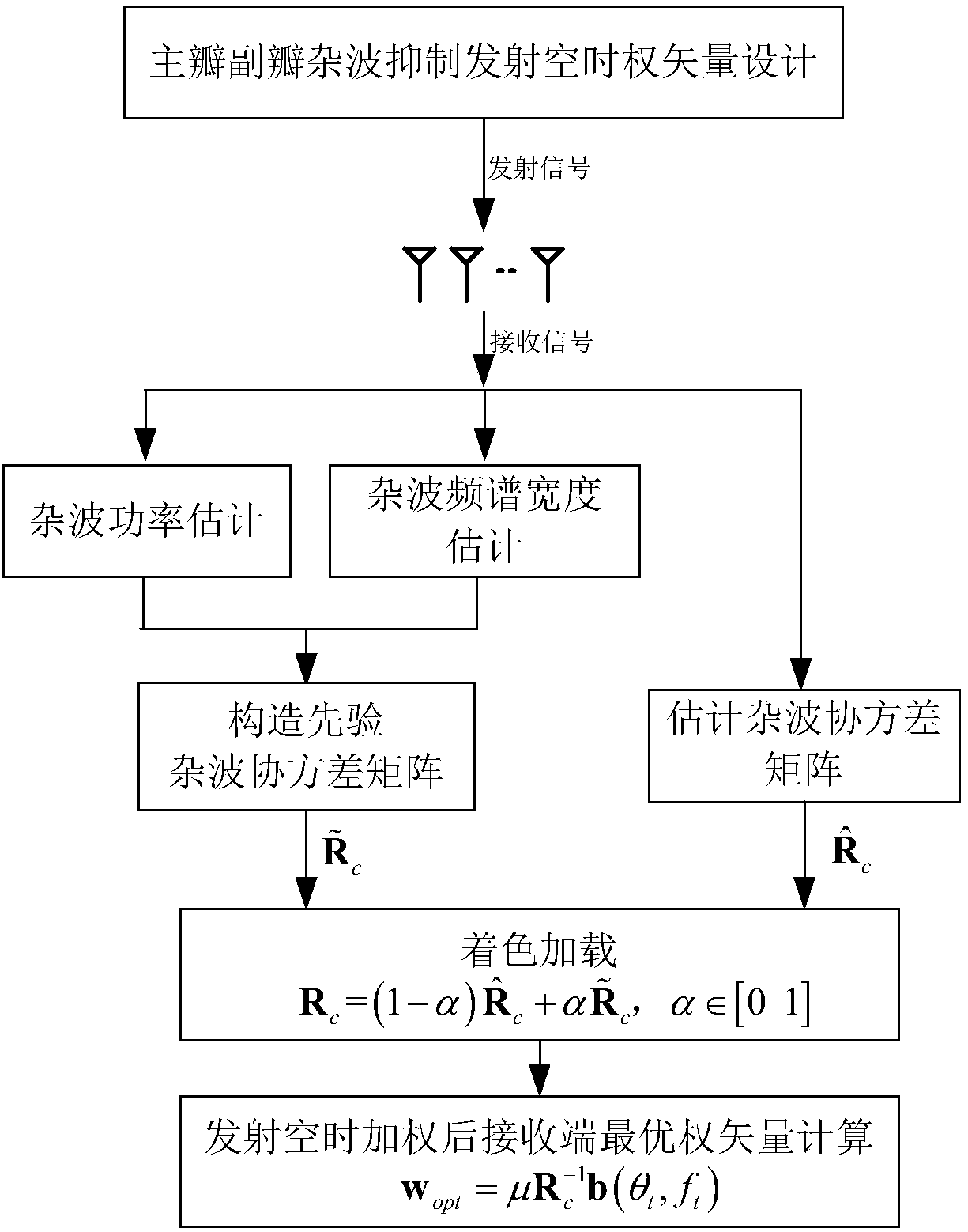 Airborne radar clutter suppression method based on launching space-time weight optimization and KA-STAP