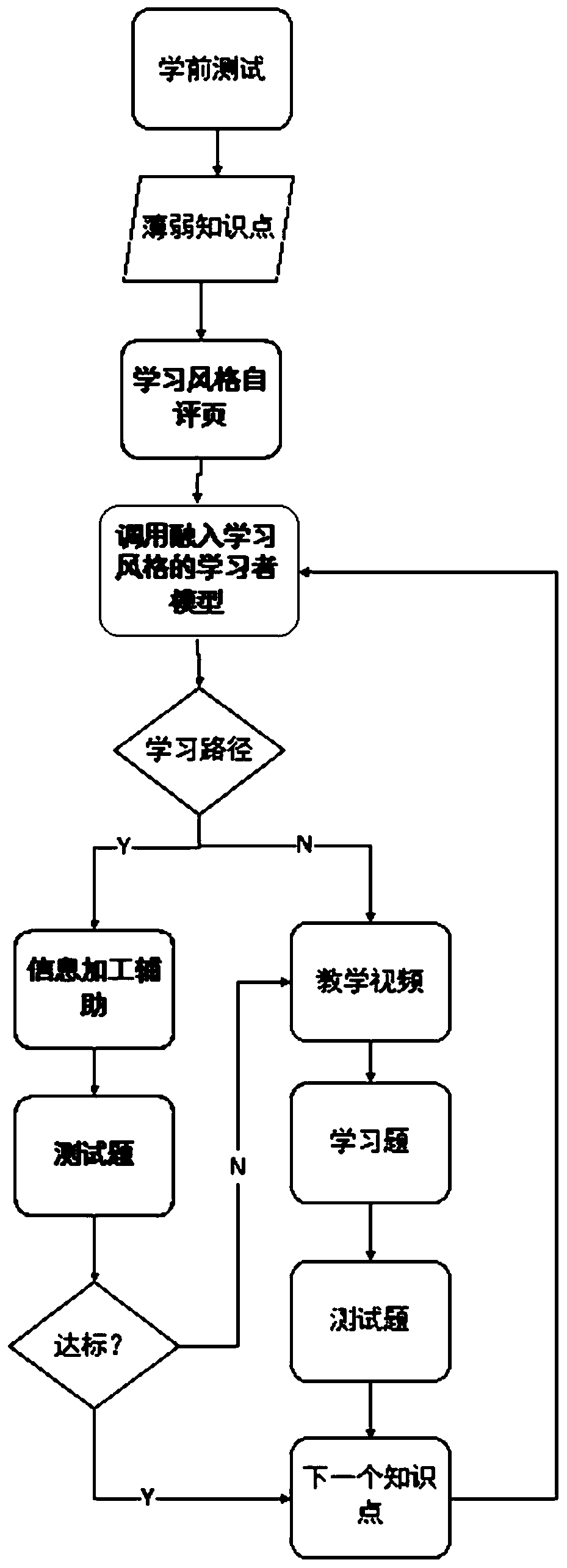 Self-adaptive learning feature extraction system based on dynamic learning style information and application