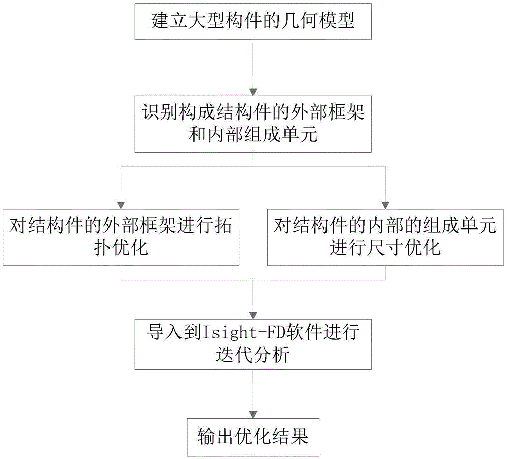 Large structure dynamic optimization design method based on structural decomposition