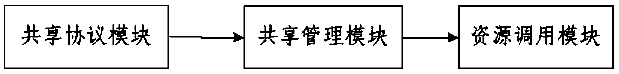 Distributed sharing method and device for unstructured resources based on cloud directory