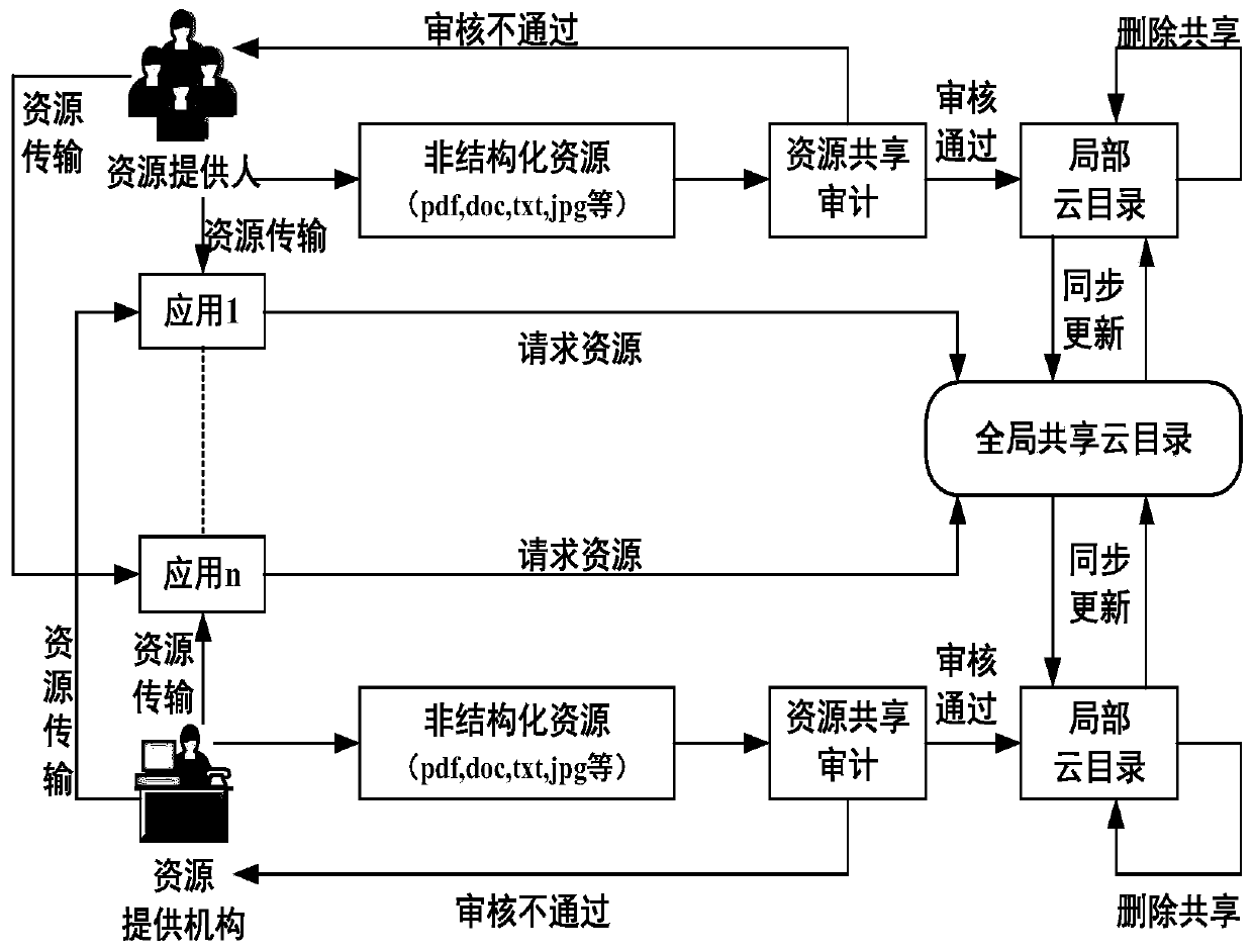 Distributed sharing method and device for unstructured resources based on cloud directory