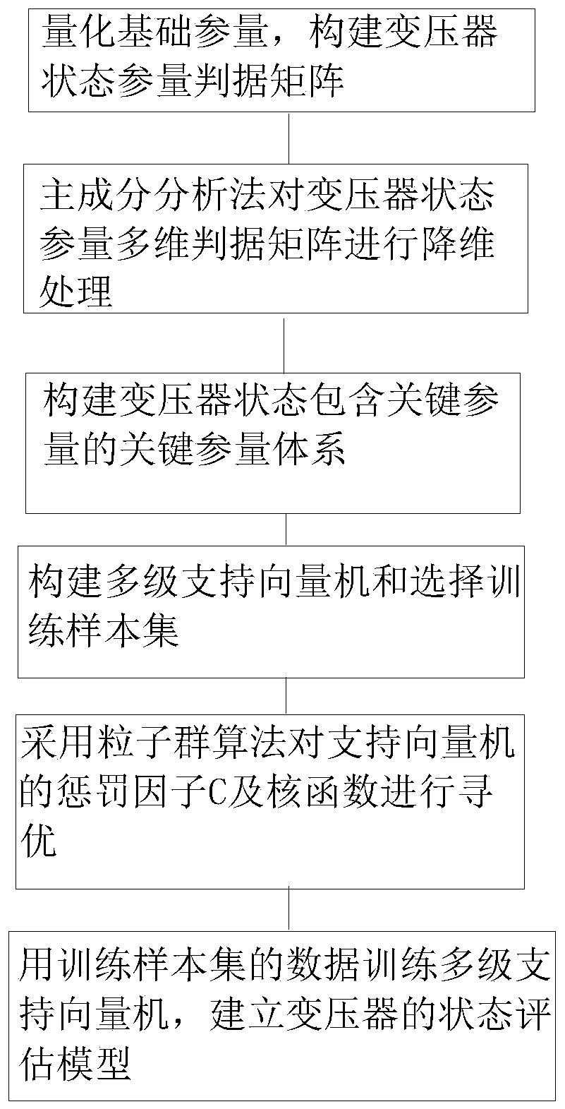 A transformer state evaluation method and system based on a principal component analysis method and a support vector machine