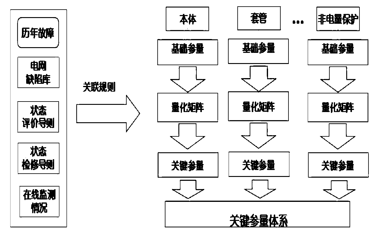 A transformer state evaluation method and system based on a principal component analysis method and a support vector machine