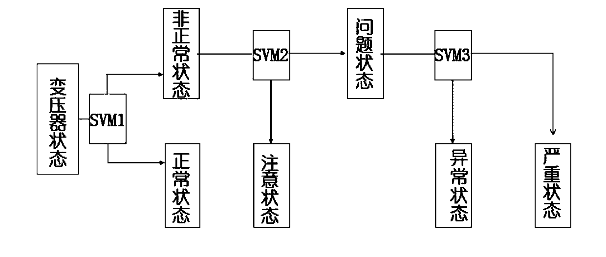 A transformer state evaluation method and system based on a principal component analysis method and a support vector machine