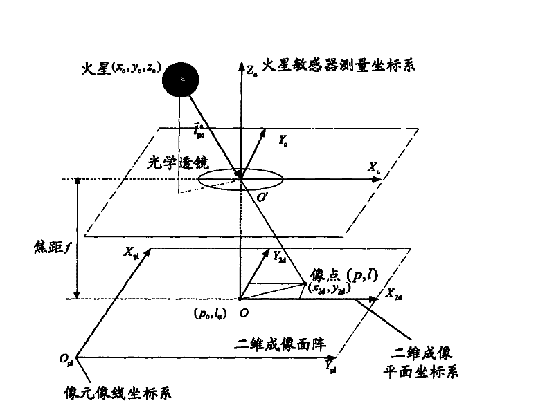 Autonomous astronomical navigation method of Mars probe in cruise section