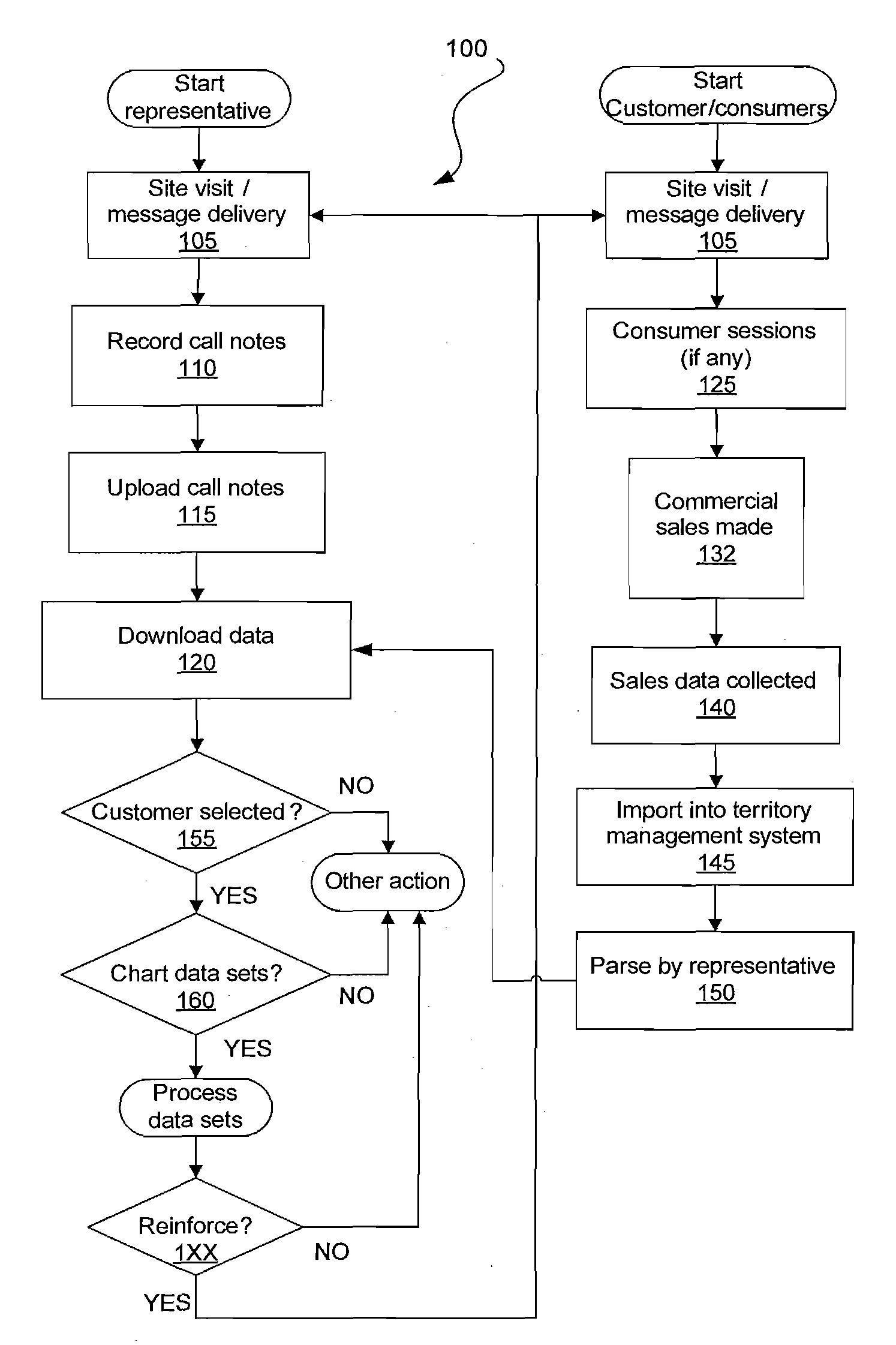 Methods for sales call data management and processing