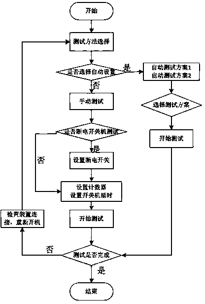 Multichannel server on-off fatigue testing method based on single-chip microcomputer