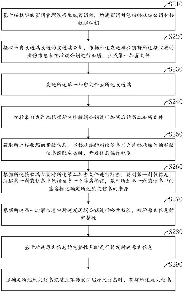 Information dissemination method, device, computer equipment and storage medium