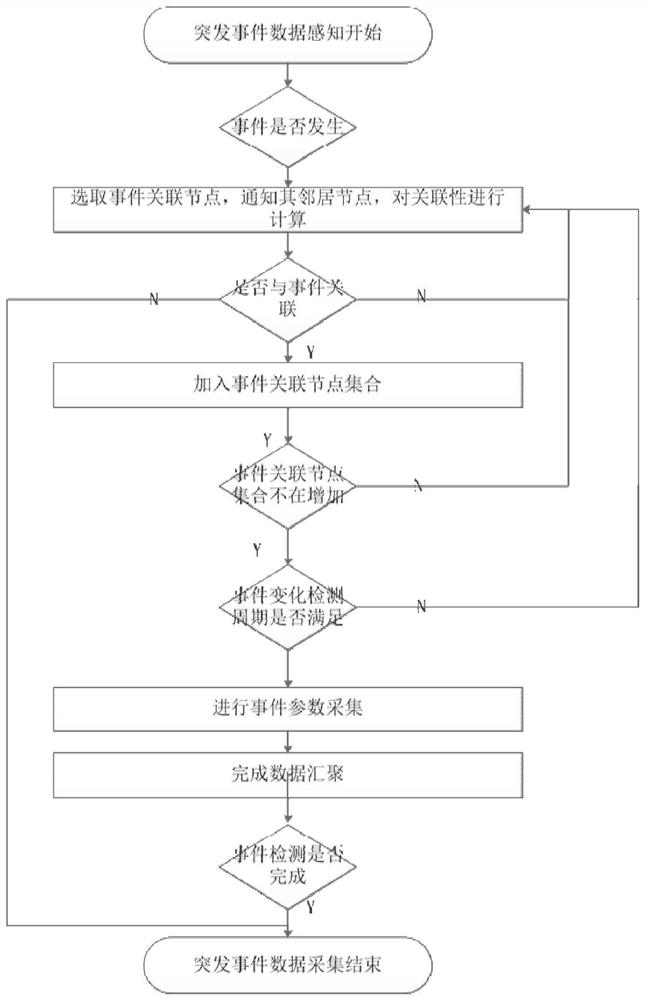 A wireless sensor network data collection method for environmental emergencies