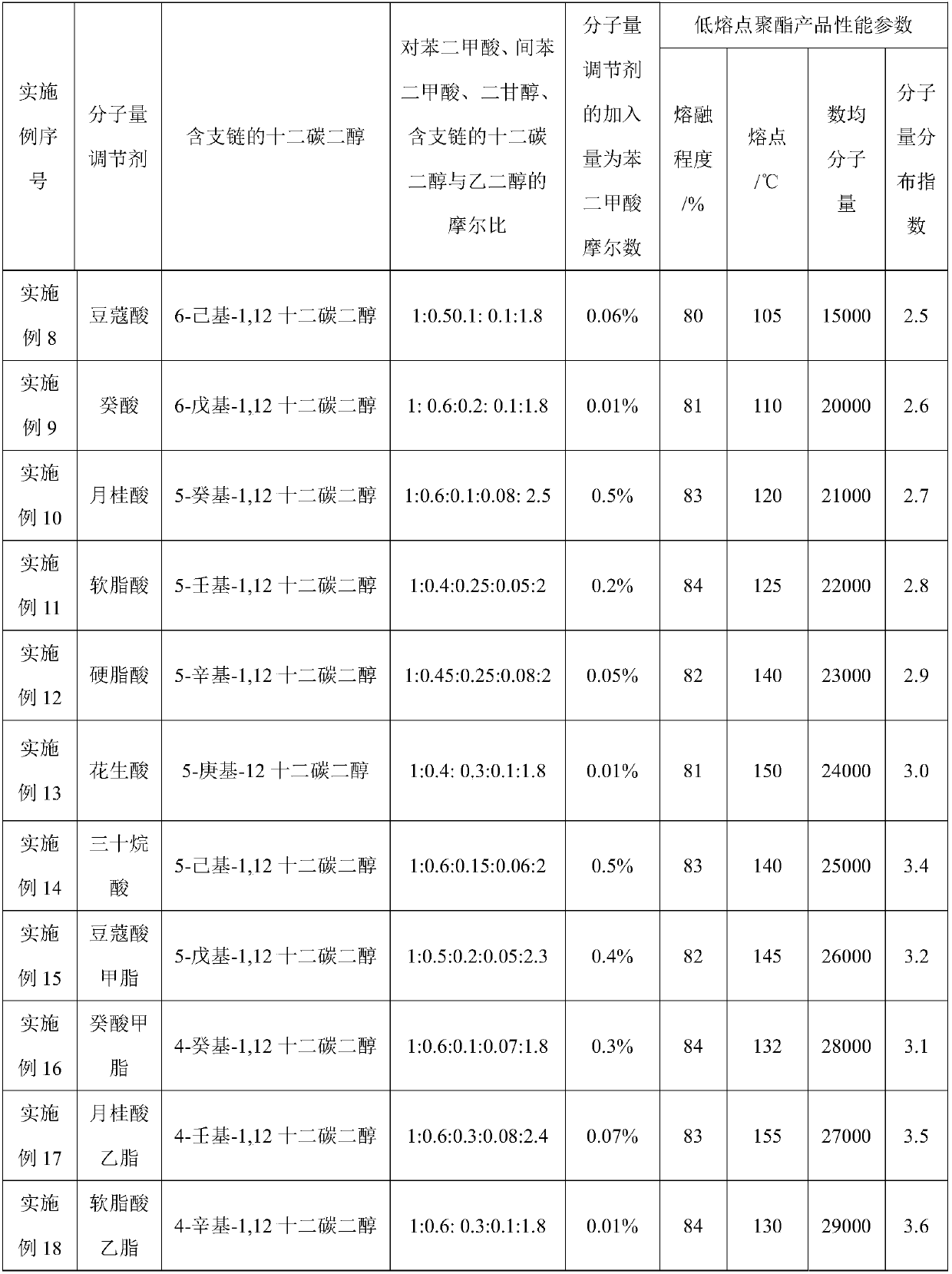 A kind of low melting point polyester and preparation method thereof