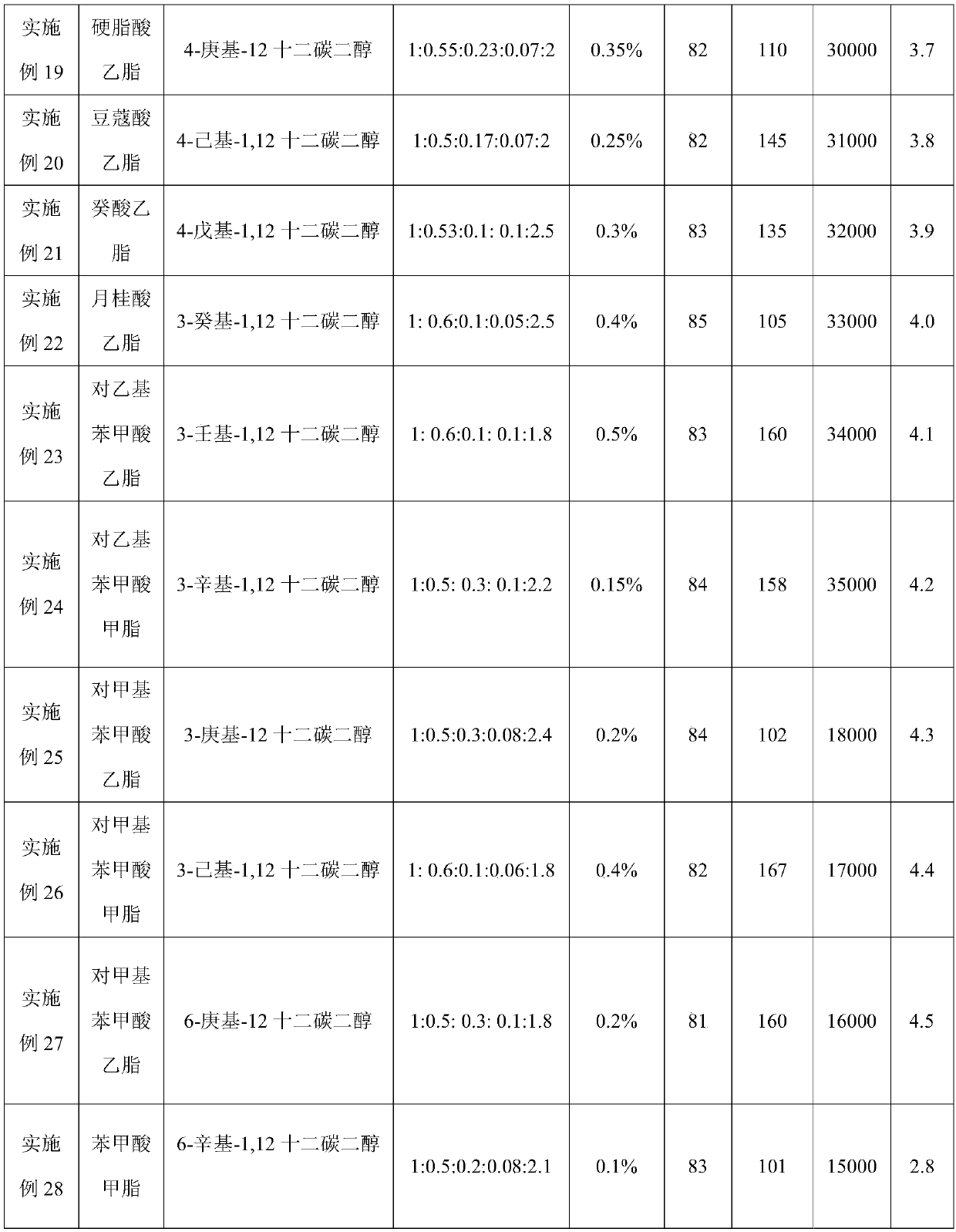 A kind of low melting point polyester and preparation method thereof