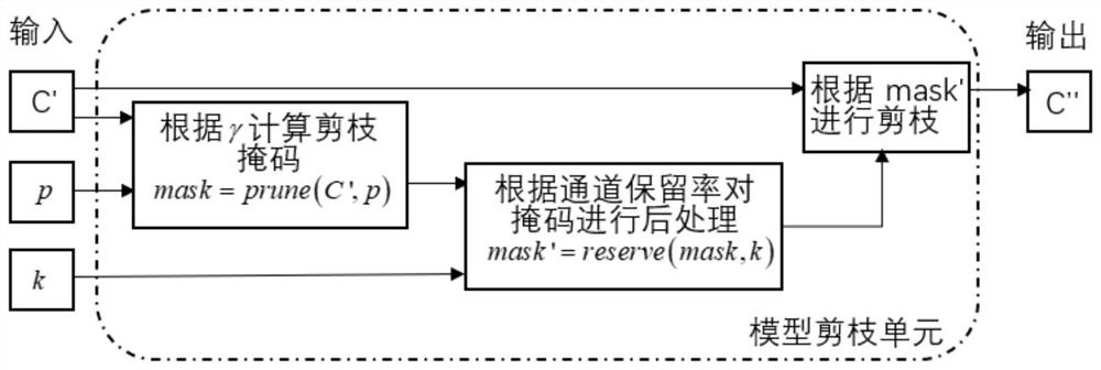 Convolutional neural network channel pruning method based on model fine tuning