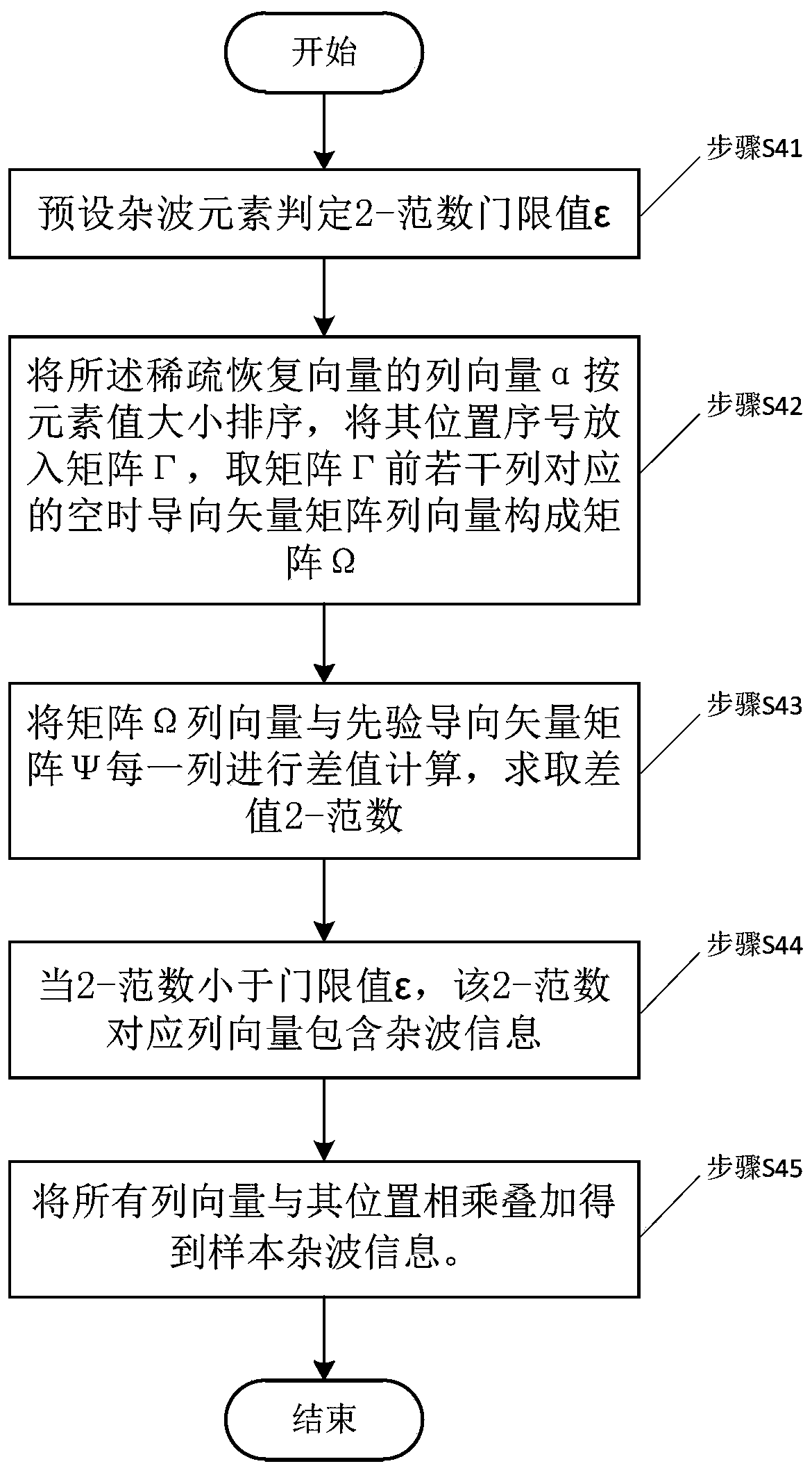 Knowledge assisted-based sparsity recovery STAP color loading method