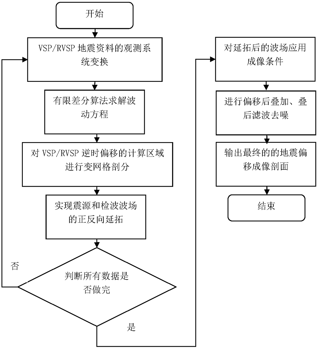 Reverse Time Migration Method Based on Full-Wave Field vsp/rvsp Seismic Data