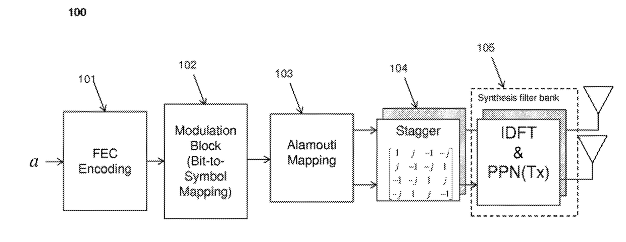 Alamouti mapping for use in real field orthogonal fbmc modulation systems