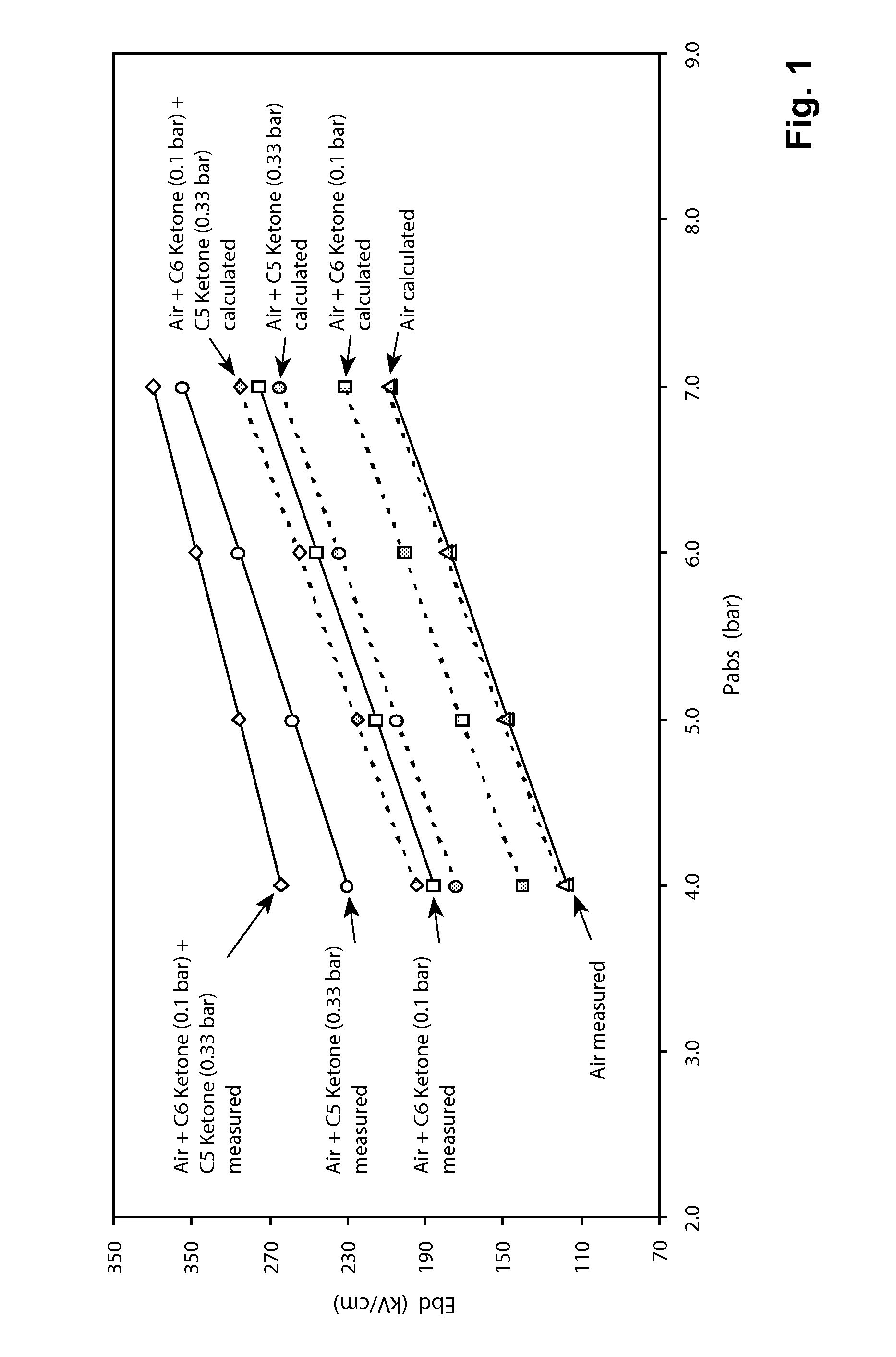 Dielectric Insulation Medium