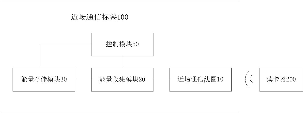 Near field communication label and control system thereof