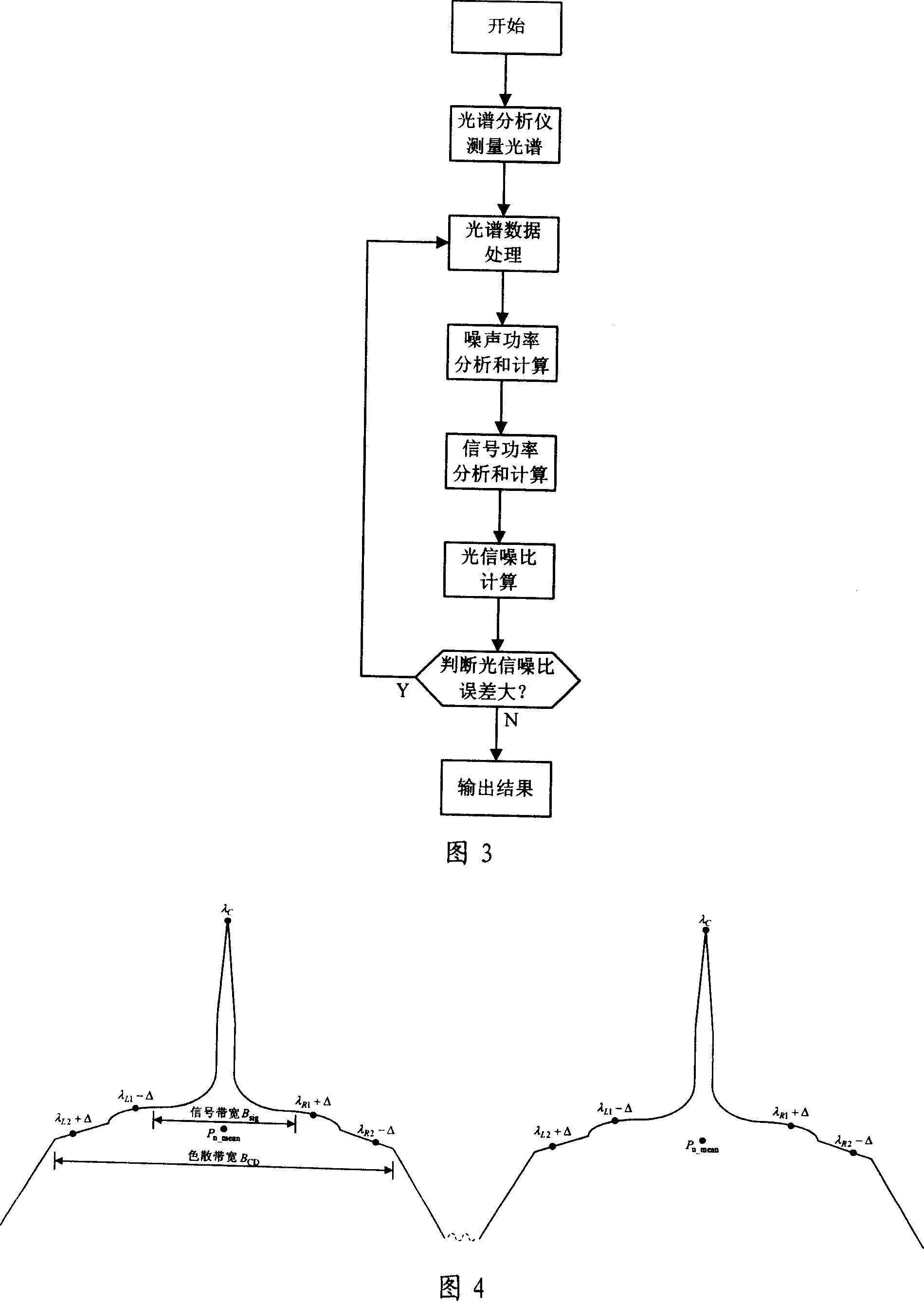 Method for testing signal-to-noise ratio of wavelength division multiplexing system