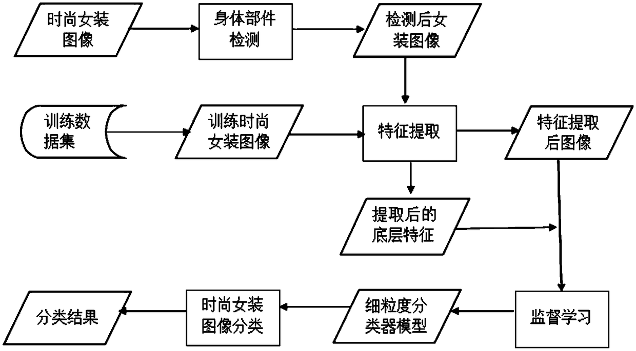 A fine-grained classification method for fashion women's wear images based on component detection and visual features