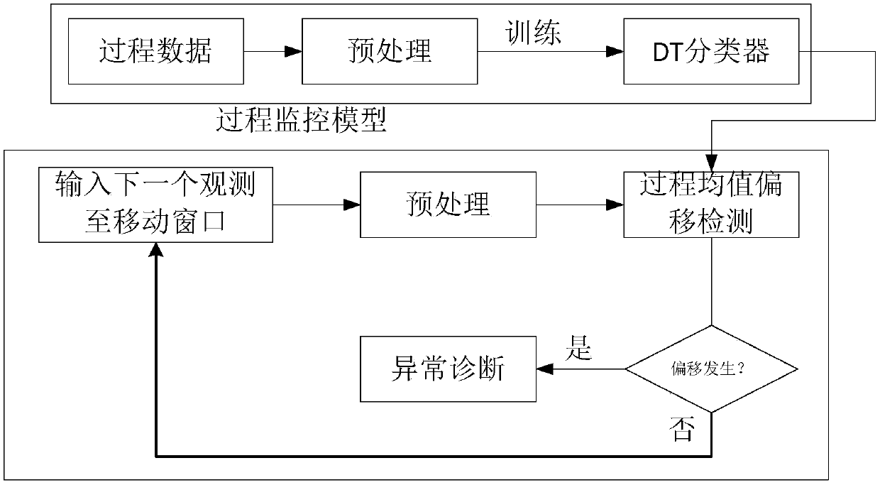 Manufacturing process multivariate quality diagnosis classifier based on statistical method