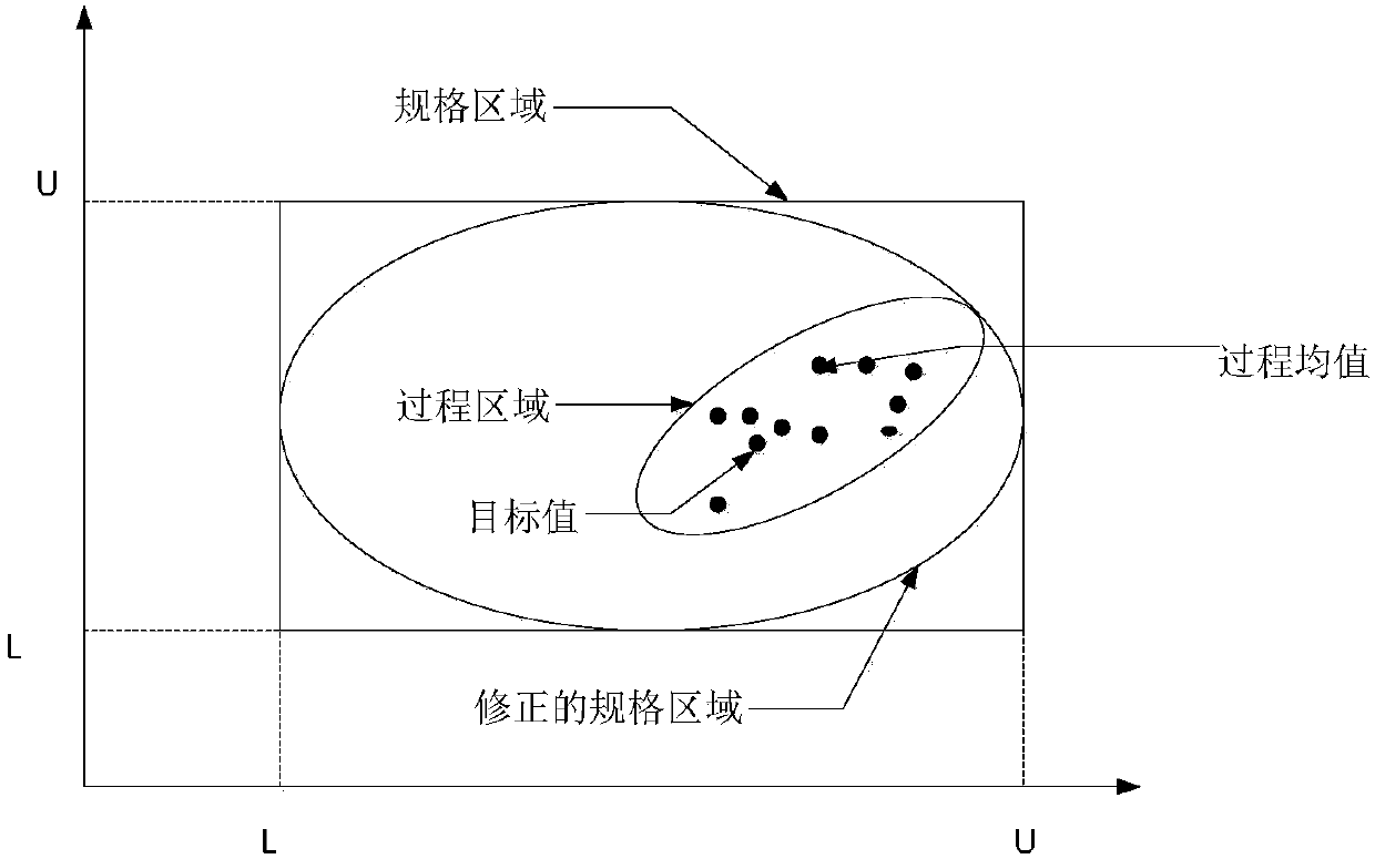 Manufacturing process multivariate quality diagnosis classifier based on statistical method