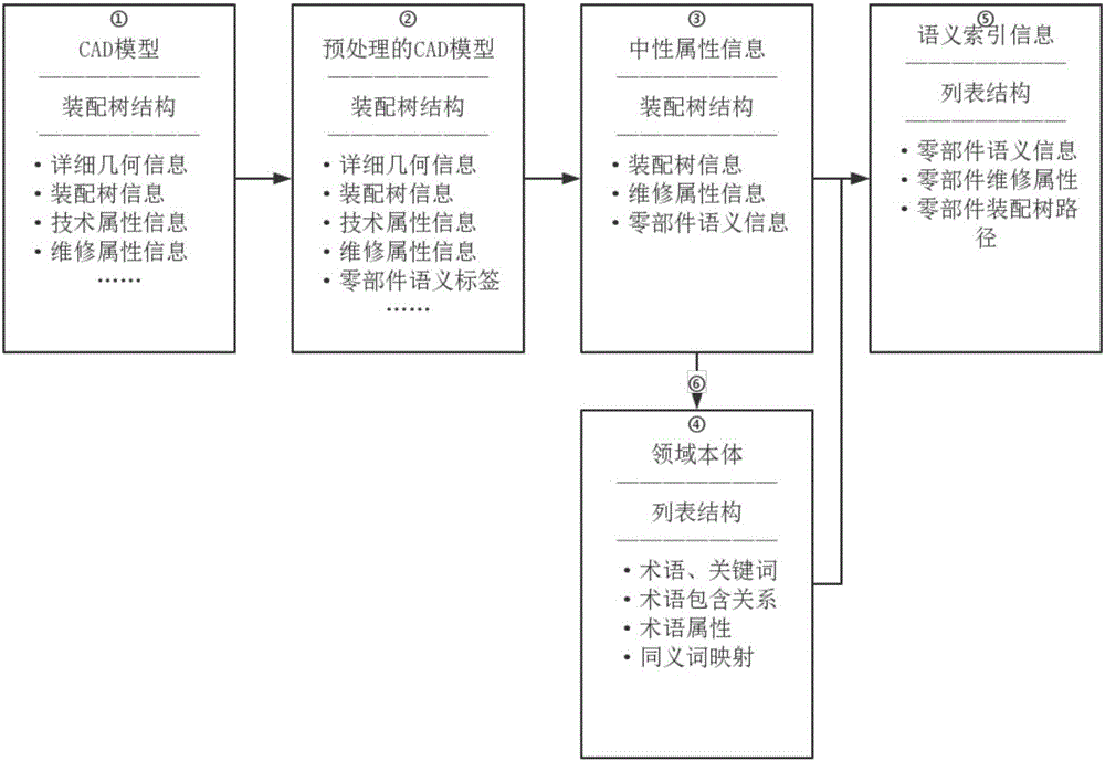 Quick positioning and display method for key components in maintenance geometry model based on ontology