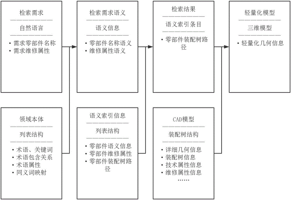 Quick positioning and display method for key components in maintenance geometry model based on ontology