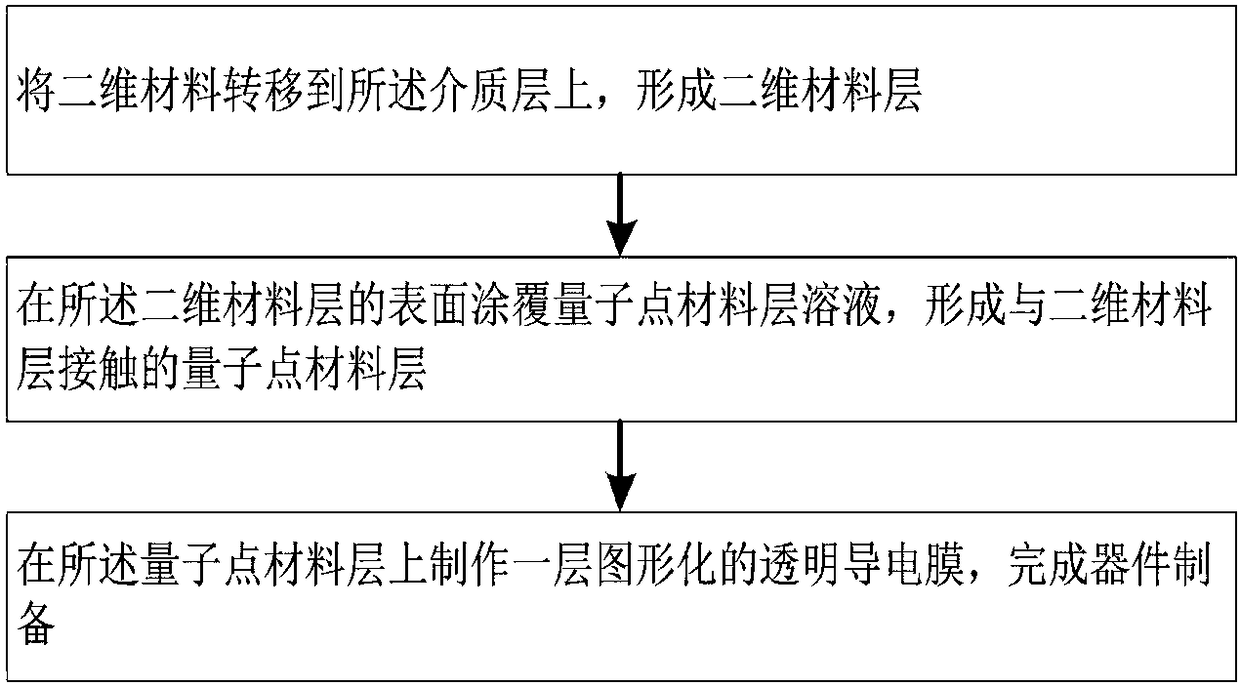 Quantum dot structure photoelectric detector and preparation method thereof