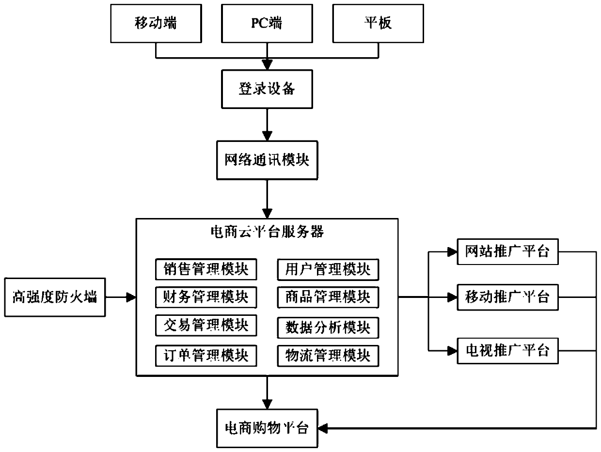 Shared e-commerce platform marketing promotion management system