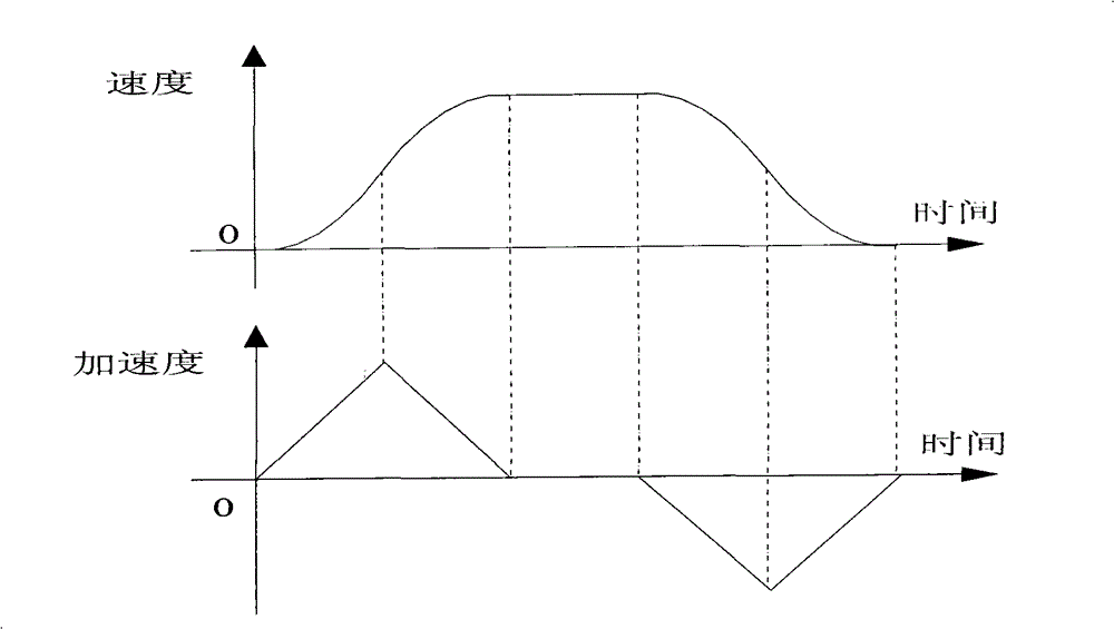 Acceleration and deceleration control method for high speed machining of numerical control machine