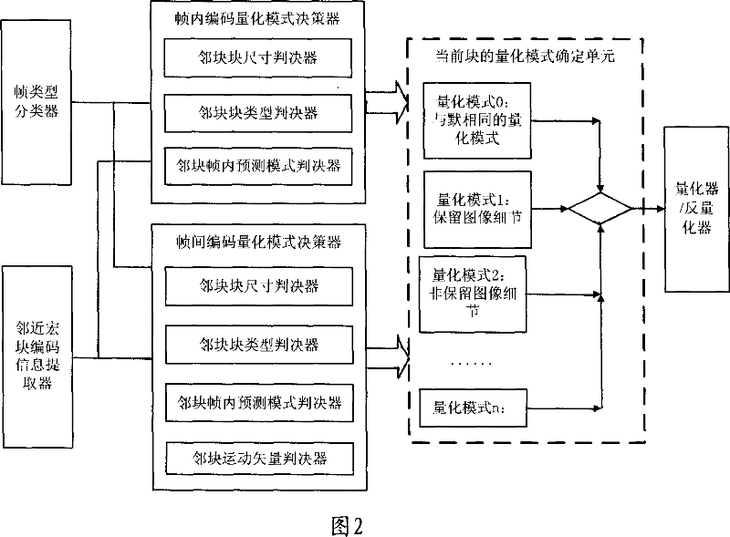 Method and apparatus for realizing self-adaptive quantization in coding process