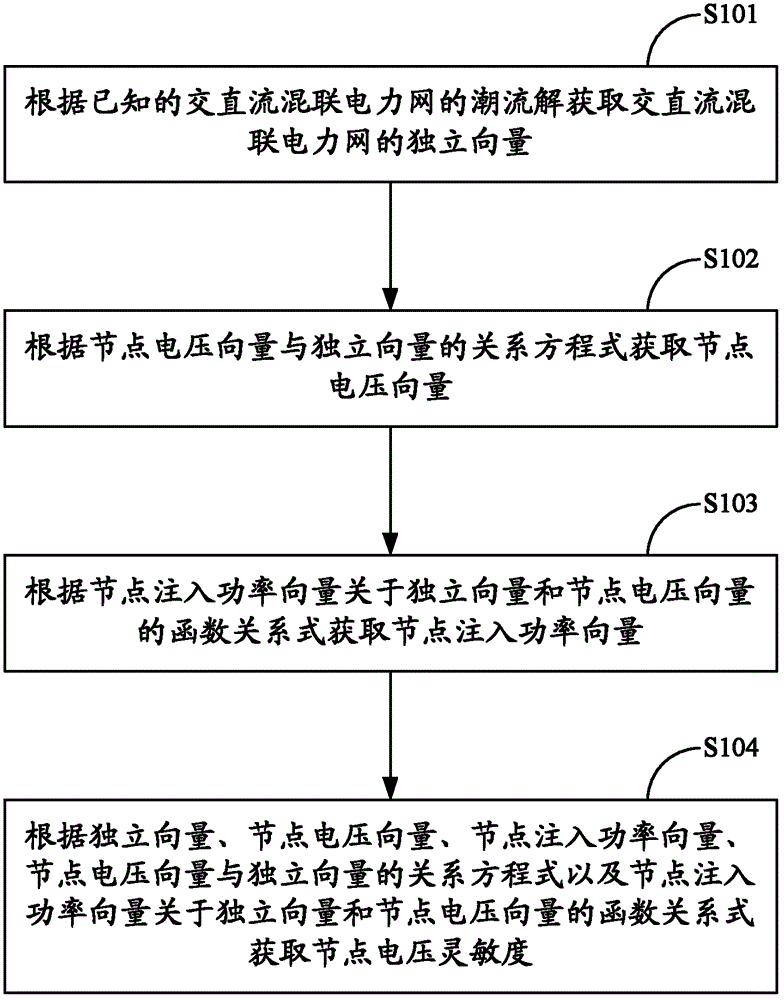 Symmetrical obtaining method for nodal voltage sensitivity in alternating-direct current parallel-serial power grid